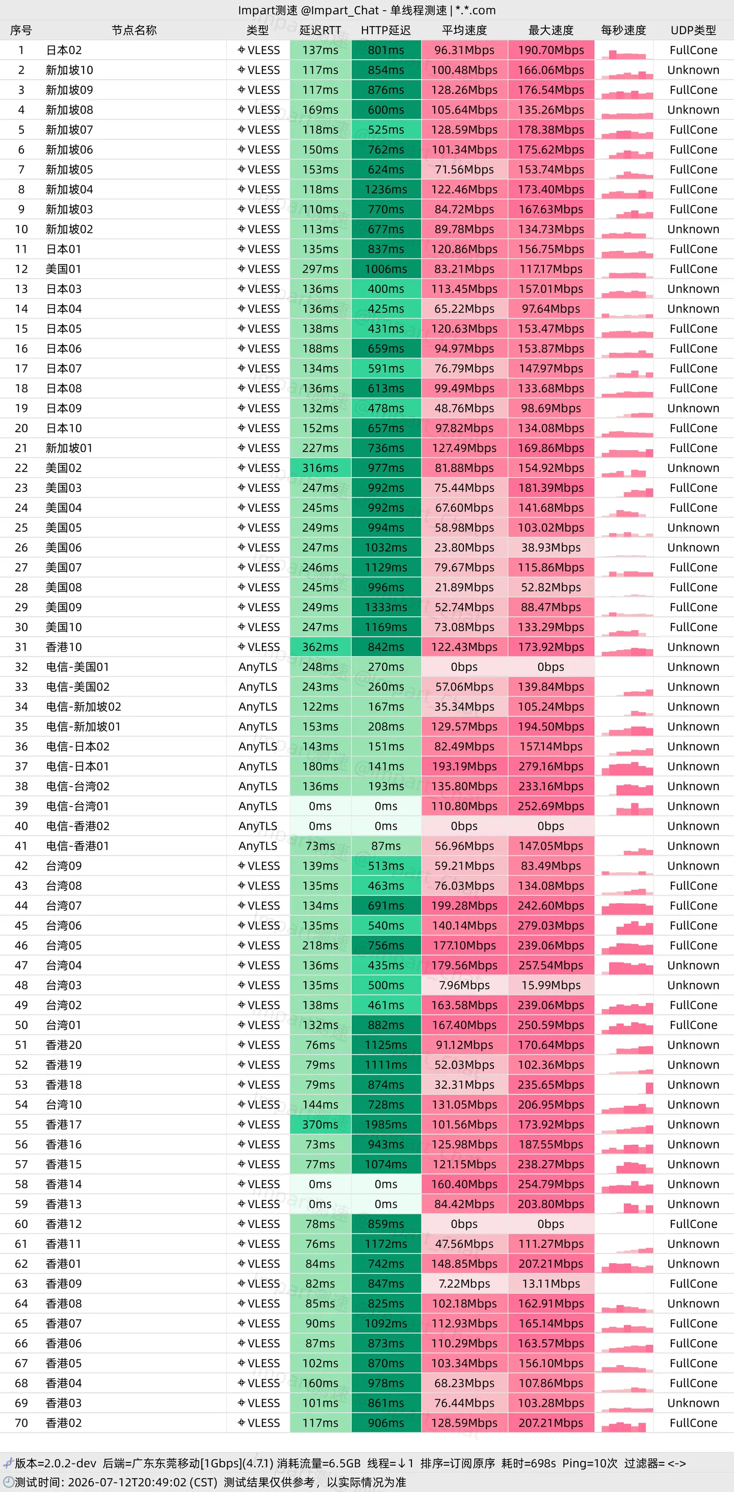 广东东莞移动 1Gbps · 20:49 晚高峰 · 单线程