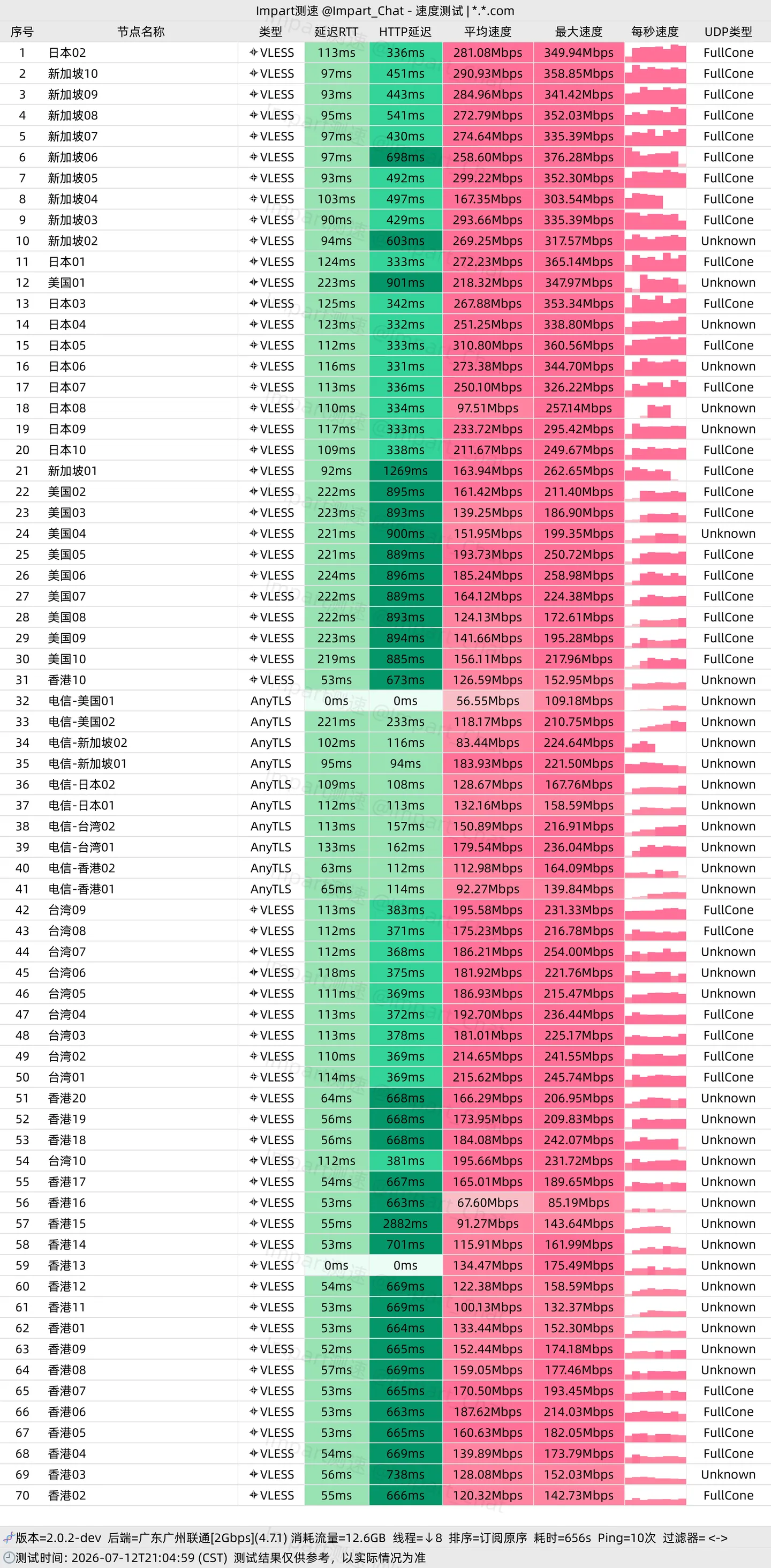 广东广州联通 2Gbps · 21:04 晚高峰